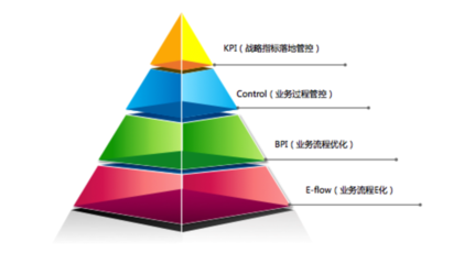 企業(yè)信息化產品和技術——BPM 企業(yè)管理解析