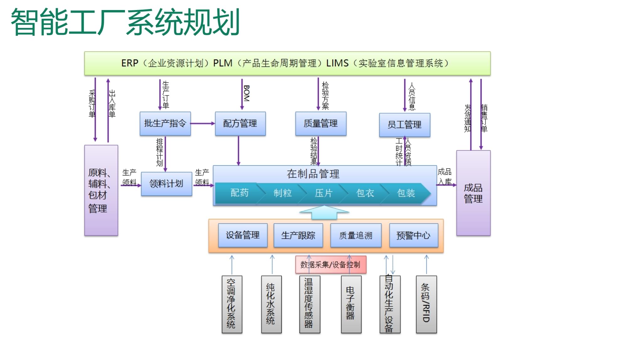 大型制藥集團(tuán)智能工廠建設(shè)整體解決方案
